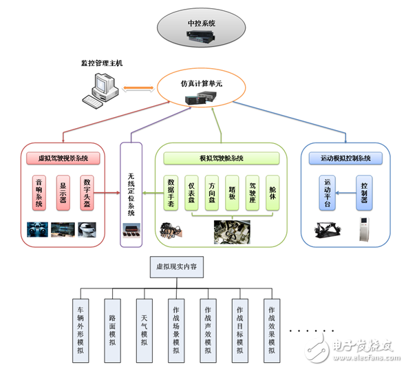 特種車輛作戰(zhàn)訓(xùn)練模擬器虛擬現(xiàn)實(shí)解決方案