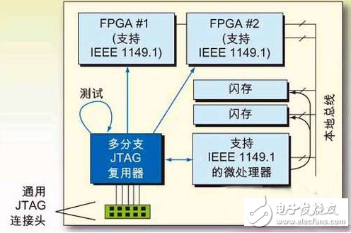 借助JTAG接入經(jīng)驗，可推動設(shè)計向新一代發(fā)展