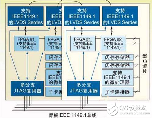 借助JTAG接入經(jīng)驗，可推動設(shè)計向新一代發(fā)展