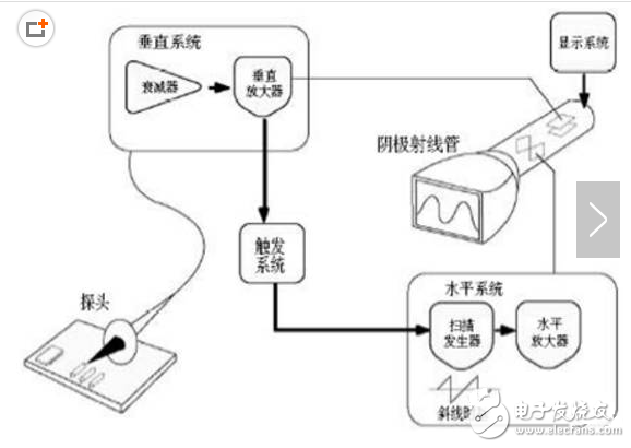示波器工作原理、基本功能、與頻譜器的區(qū)別