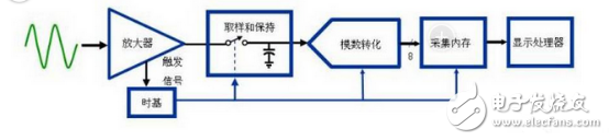 示波器工作原理、基本功能、與頻譜器的區(qū)別