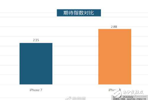 iphone8什么時(shí)候上市?iphone8最新消息:iPhone國(guó)內(nèi)銷量持續(xù)下滑,罪魁禍?zhǔn)椎膮s是當(dāng)之無愧的iPhone8?