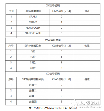 多功能存儲(chǔ)器芯片的測試系統(tǒng)設(shè)計(jì)方案