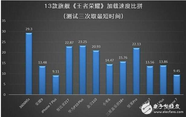 看看游戲大神們都是用什么手機(jī)？流暢操作開團(tuán)秒殺，你還在等什么？