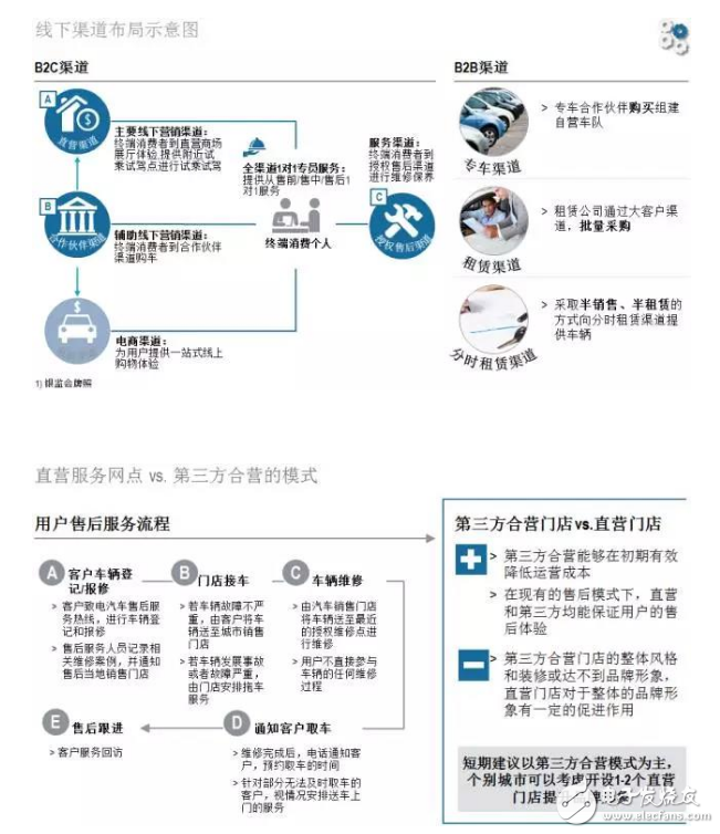 羅蘭貝格：新能源汽車售后服務(wù)的現(xiàn)狀與未來發(fā)展趨勢是什么？