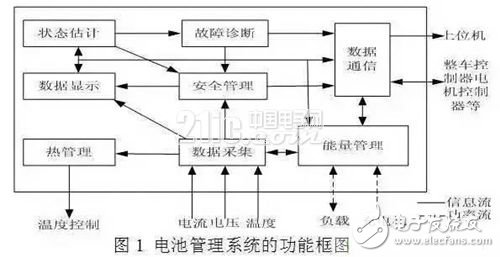 　　新型智能充電機(jī)充電模式  　　鋰離子電池組充電機(jī)充電不均衡易使其產(chǎn)生過充放電問題，嚴(yán)重?fù)p害其使用壽命。本文提出了一種新型智能充電機(jī)充電模式，使電池組更加安全、可靠地充電機(jī)充電，能夠延長其使用壽命，增加安全性，降低使用成本。  　　1、車載鋰離子電池管理系統(tǒng)  　　作為電動(dòng)汽車電池的監(jiān)測“大腦”，電池管理系統(tǒng)（BMS）在混合動(dòng)力電動(dòng)汽車中可以實(shí)現(xiàn)對電池剩余電量的監(jiān)測，預(yù)測電池的功率強(qiáng)度，便于對整個(gè)電池系統(tǒng)的了解和整車系統(tǒng)的掌控。  　　在純電動(dòng)汽車中，BMS具有預(yù)測電池剩余電量、預(yù)測行駛里程和故障診斷等智能調(diào)節(jié)功能。BMS對鋰離子電池的作用尤為明顯，可以改善電池的使用狀態(tài)、延長電池使用壽命、增加電池安全性。BMS將是未來電動(dòng)汽車發(fā)展的關(guān)鍵技術(shù)。  　　