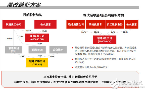 中國聯(lián)通混改方案終出爐 歷時300天 維持買入評級