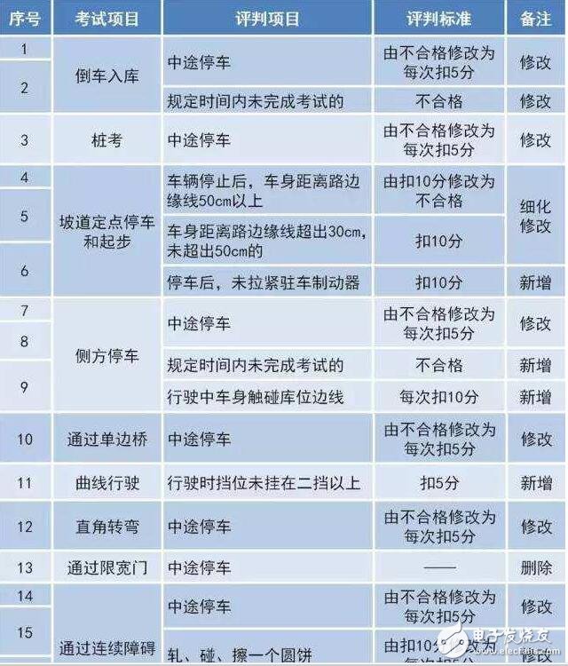 駕考難度大升級！駕考新規(guī)匯總，扎心了老鐵！中國出現(xiàn)共享寶馬已難相約