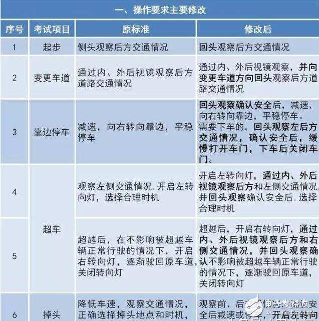 駕考難度大升級！駕考新規(guī)匯總，扎心了老鐵！中國出現(xiàn)共享寶馬已難相約
