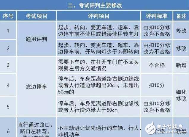 駕考難度大升級！駕考新規(guī)匯總，扎心了老鐵！中國出現(xiàn)共享寶馬已難相約