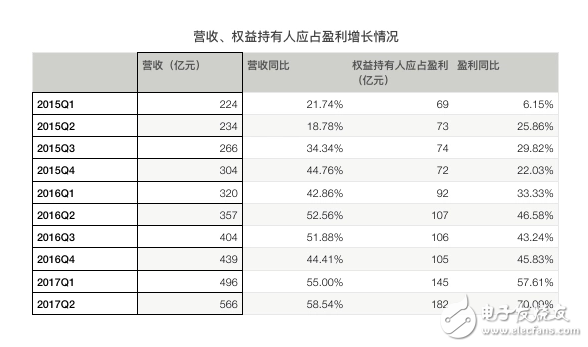 騰訊再次交出漂亮的成績單：騰訊Q2營收同比增長59%，《王者榮耀》、微信社交廣告、微信支付增長兇猛