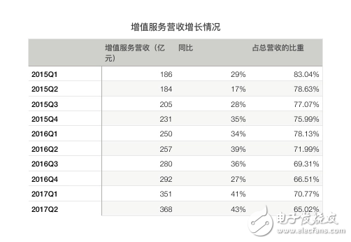 騰訊再次交出漂亮的成績單：騰訊Q2營收同比增長59%，《王者榮耀》、微信社交廣告、微信支付增長兇猛