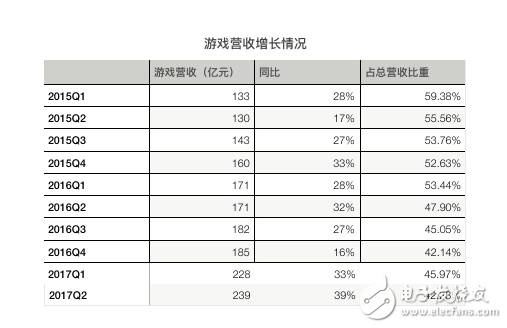 騰訊再次交出漂亮的成績單：騰訊Q2營收同比增長59%，《王者榮耀》、微信社交廣告、微信支付增長兇猛