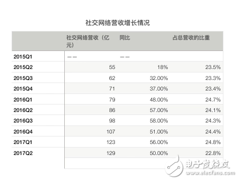 騰訊再次交出漂亮的成績單：騰訊Q2營收同比增長59%，《王者榮耀》、微信社交廣告、微信支付增長兇猛