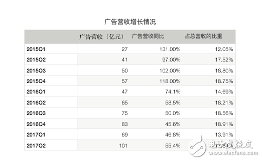 騰訊再次交出漂亮的成績單：騰訊Q2營收同比增長59%，《王者榮耀》、微信社交廣告、微信支付增長兇猛