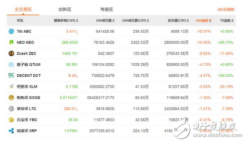扎心：整整一上午，除比特幣外，所有山寨幣翻車