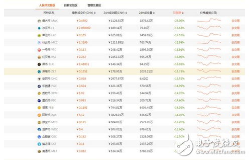 扎心：整整一上午，除比特幣外，所有山寨幣翻車