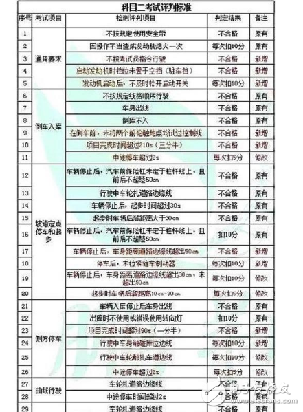 駕考難度大升級(jí)！駕考新標(biāo)準(zhǔn)出爐，10月1日開始實(shí)施，考完想買車？全新一代寶馬3系，你值得擁有