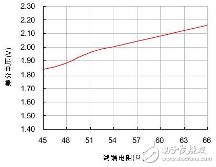 合理的CAN-bus總線設(shè)計(jì) 保證通訊的可靠性和節(jié)點(diǎn)數(shù)