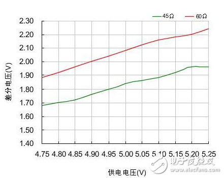 合理的CAN-bus總線設(shè)計(jì) 保證通訊的可靠性和節(jié)點(diǎn)數(shù)