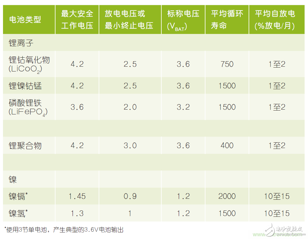 微小尺寸、超低功耗比較器是電池監(jiān)測和管理的理想選擇