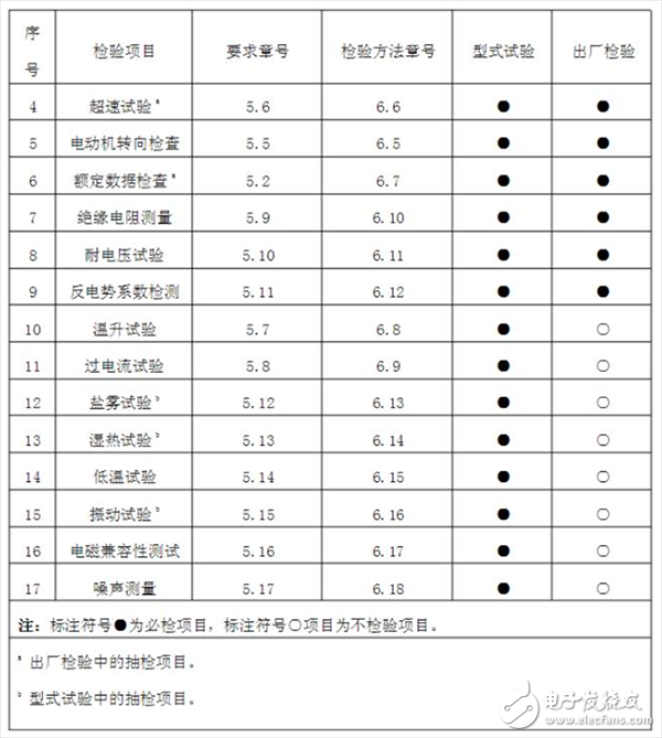 帶你了解永磁無(wú)刷直流電動(dòng)機(jī)的企業(yè)標(biāo)準(zhǔn)