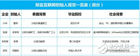 別再相信互聯(lián)網(wǎng)大佬們的雞湯：寒門再難出貴子，草根創(chuàng)業(yè)幾乎不可能成功