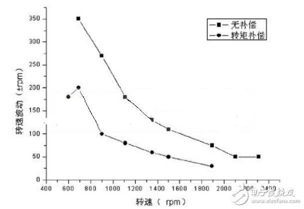 轉(zhuǎn)矩補(bǔ)償對單轉(zhuǎn)子壓縮機(jī)低速運(yùn)轉(zhuǎn)的影響