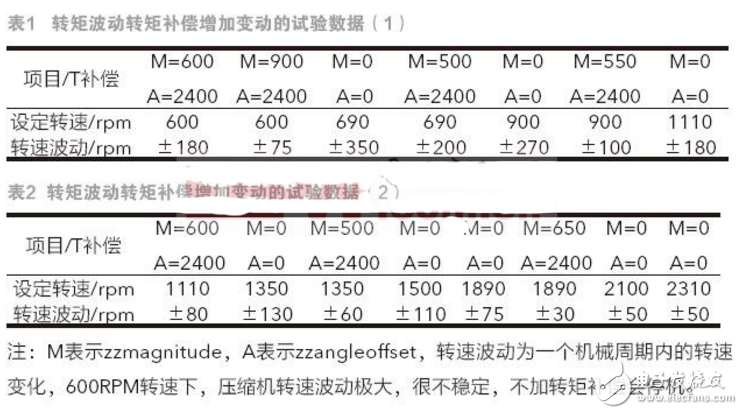 轉(zhuǎn)矩補(bǔ)償對單轉(zhuǎn)子壓縮機(jī)低速運(yùn)轉(zhuǎn)的影響