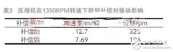 轉(zhuǎn)矩補(bǔ)償對單轉(zhuǎn)子壓縮機(jī)低速運(yùn)轉(zhuǎn)的影響