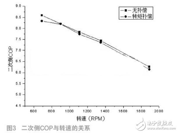 轉(zhuǎn)矩補(bǔ)償對單轉(zhuǎn)子壓縮機(jī)低速運(yùn)轉(zhuǎn)的影響