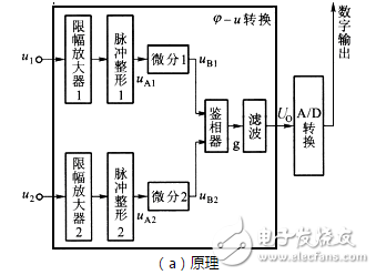 相位差與相位關(guān)系、相位差的數(shù)字測(cè)量