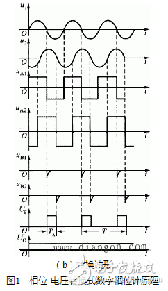 相位差與相位關(guān)系、相位差的數(shù)字測(cè)量
