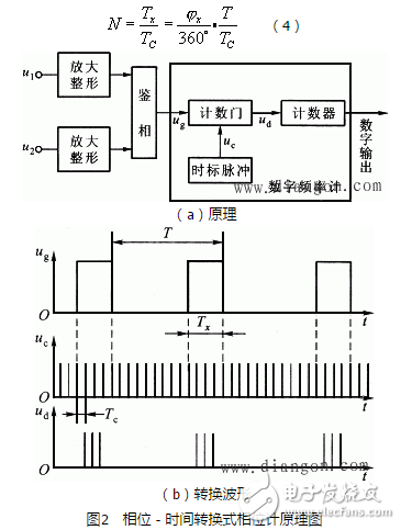 相位差與相位關(guān)系、相位差的數(shù)字測(cè)量