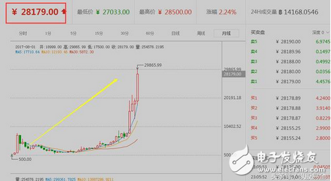還在疑惑區(qū)塊鏈、比特幣是什么鬼么？又炒起來了？比當(dāng)年牛市還瘋狂