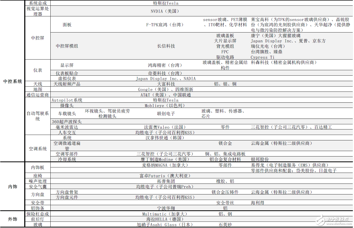 揭秘特斯拉全產(chǎn)業(yè)供應(yīng)鏈：中國有51家企業(yè)直接間接進(jìn)入動力、電驅(qū)、充電供應(yīng)鏈