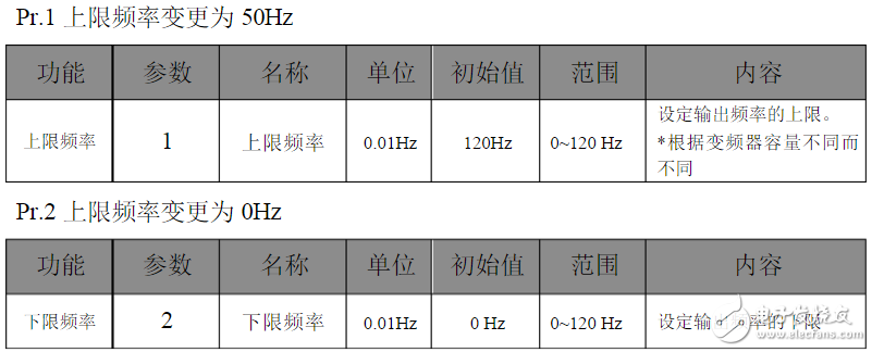 三菱變頻器參數(shù)設置：三菱變頻器a700參數(shù)表