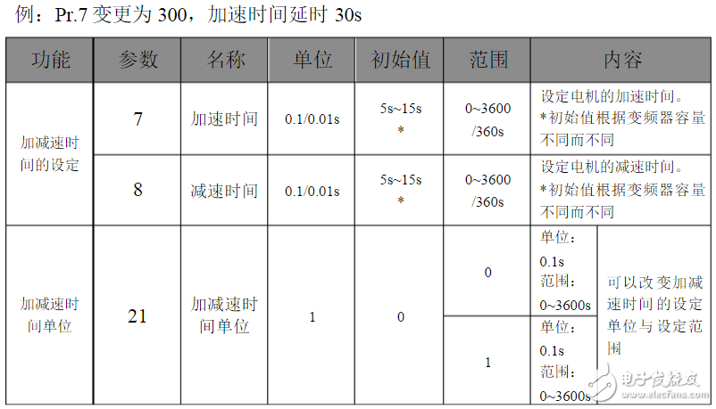 三菱變頻器參數(shù)設置：三菱變頻器a700參數(shù)表