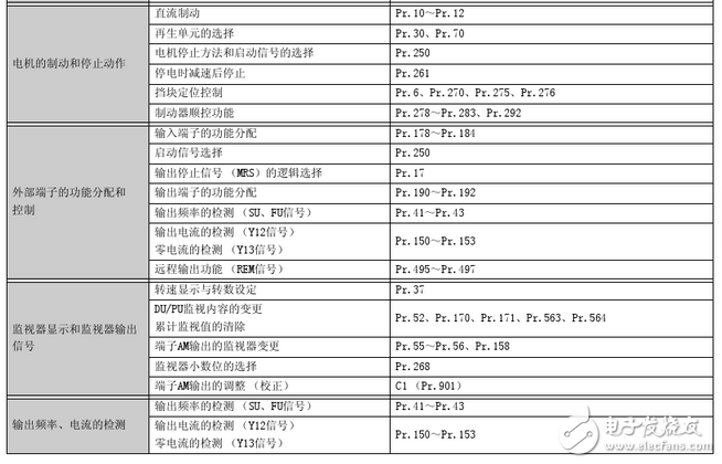 三菱變頻器參數(shù)設置：三菱變頻器a700參數(shù)表