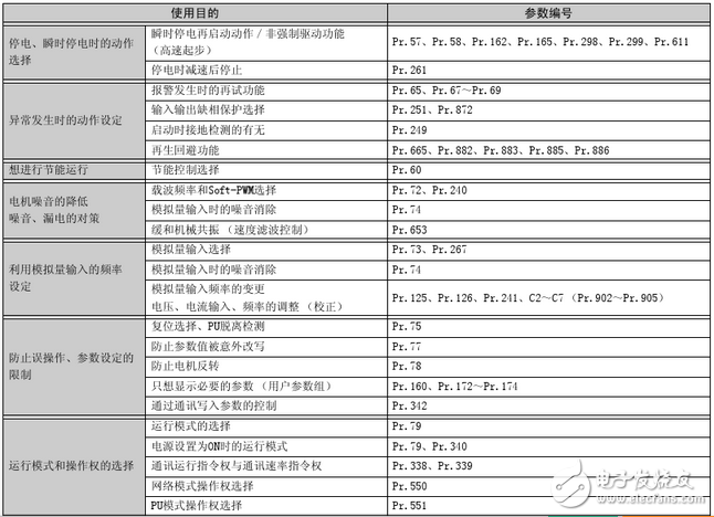 三菱變頻器參數(shù)設置：三菱變頻器a700參數(shù)表