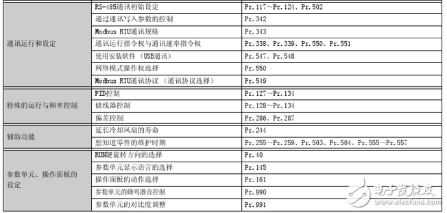 三菱變頻器參數(shù)設置：三菱變頻器a700參數(shù)表