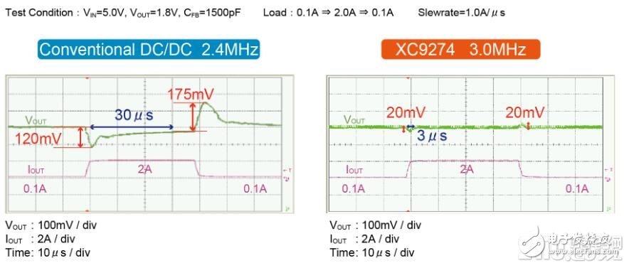 最適于FPGA或ASIC等負載變化大的設(shè)備的POL電源的IC_XC9274/XC9275系列