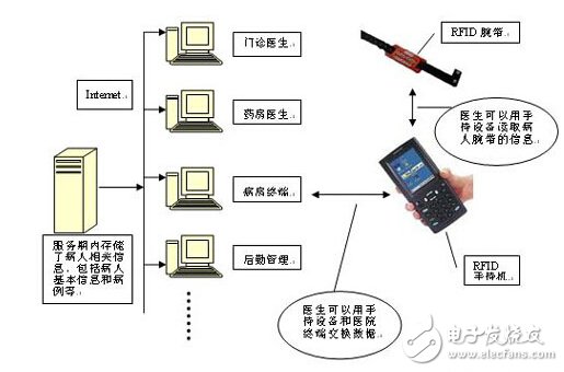 RFID在醫(yī)院系統(tǒng)中的應用