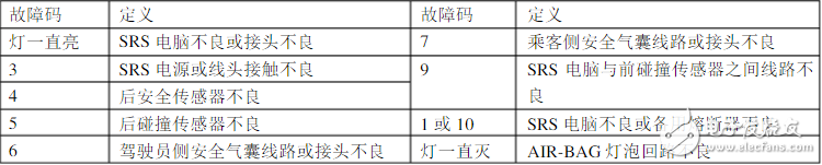 碰撞傳感器怎么測(cè)時(shí)間？、碰撞傳感器故障碼