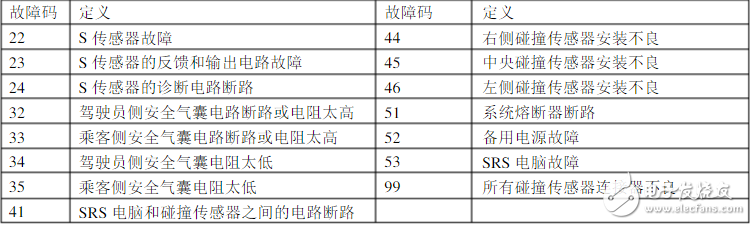 碰撞傳感器怎么測(cè)時(shí)間？、碰撞傳感器故障碼
