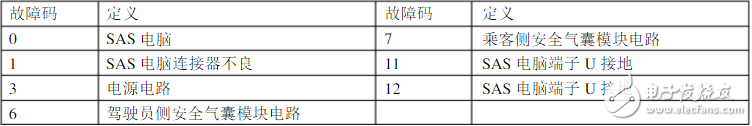 碰撞傳感器怎么測(cè)時(shí)間？、碰撞傳感器故障碼