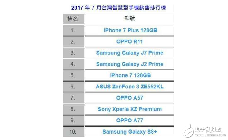 一點(diǎn)也不意外，OPPO R11成為***銷量最好國產(chǎn)手機(jī)品牌