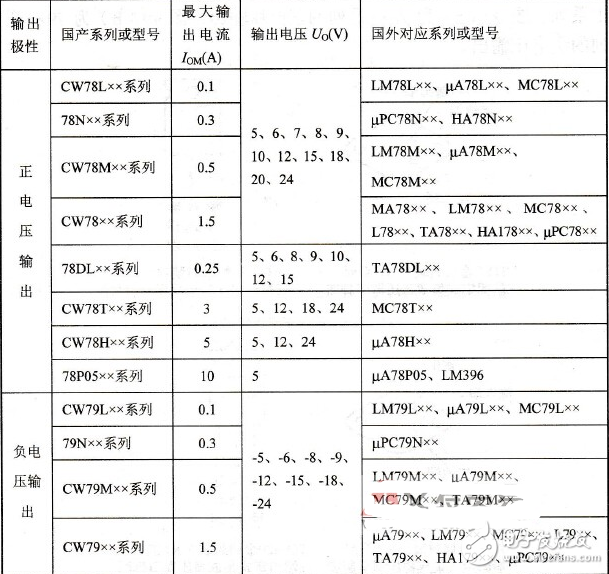集成穩(wěn)壓器/三端穩(wěn)壓應(yīng)用電路？_集成穩(wěn)壓器分類_集成穩(wěn)壓器符號和外形圖