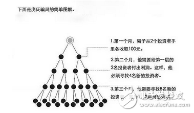 要是準(zhǔn)備投資建議好好看看，花幾分鐘分鐘了解比特幣、區(qū)塊鏈、ICO和龐氏騙局的關(guān)系