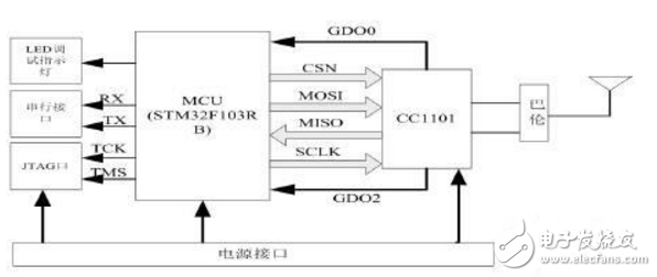 基于STM32F103RB和CC1101的無線數(shù)傳模塊設計